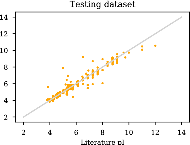 Figure 4 for DeepIEP: a Peptide Sequence Model of Isoelectric Point (IEP/pI) using Recurrent Neural Networks (RNNs)