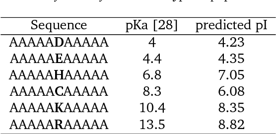 Figure 3 for DeepIEP: a Peptide Sequence Model of Isoelectric Point (IEP/pI) using Recurrent Neural Networks (RNNs)