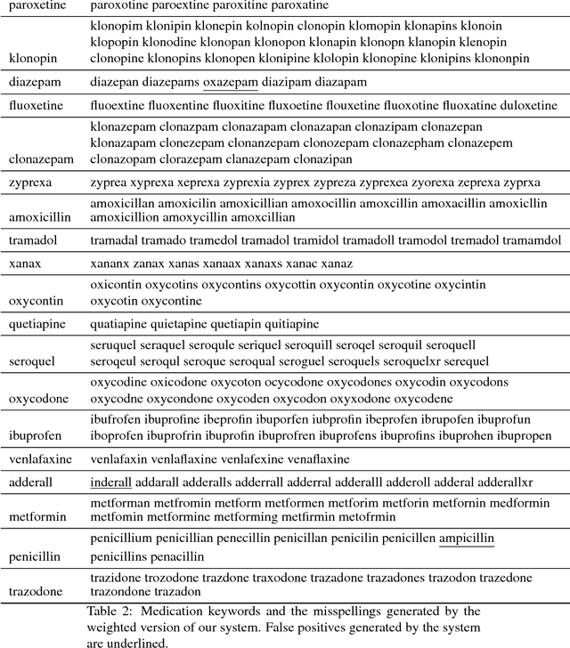 Figure 3 for An unsupervised and customizable misspelling generator for mining noisy health-related text sources