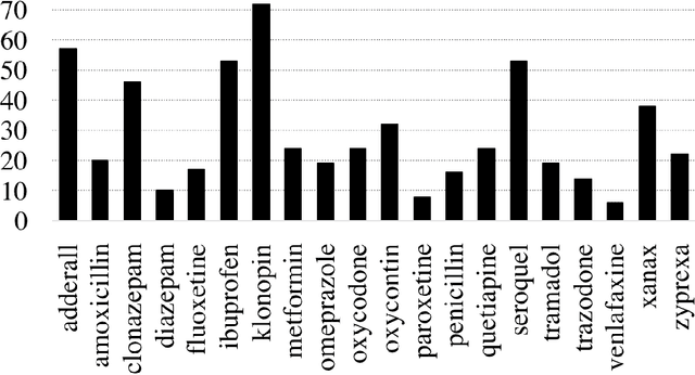 Figure 2 for An unsupervised and customizable misspelling generator for mining noisy health-related text sources