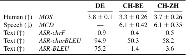Figure 3 for Assessing Evaluation Metrics for Speech-to-Speech Translation