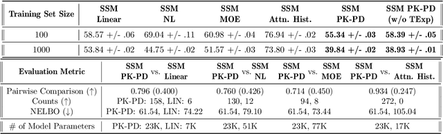Figure 2 for Neural Pharmacodynamic State Space Modeling