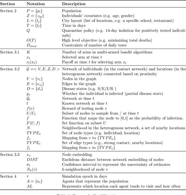 Figure 1 for Whom to Test? Active Sampling Strategies for Managing COVID-19