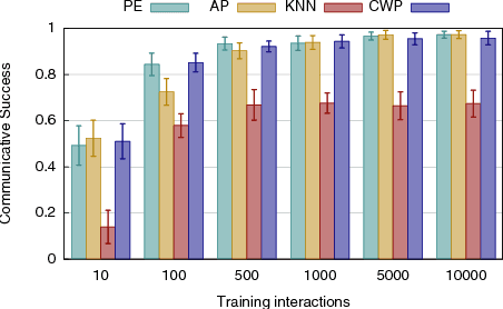 Figure 1 for Computational Models of Tutor Feedback in Language Acquisition