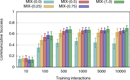 Figure 3 for Computational Models of Tutor Feedback in Language Acquisition
