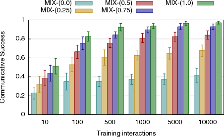 Figure 4 for Computational Models of Tutor Feedback in Language Acquisition