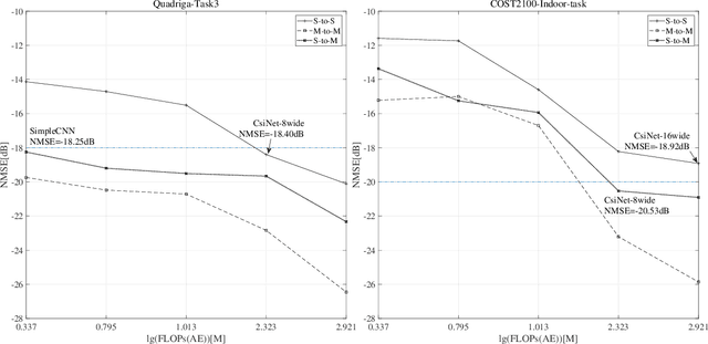 Figure 3 for Multi-task Learning-based CSI Feedback Design in Multiple Scenarios