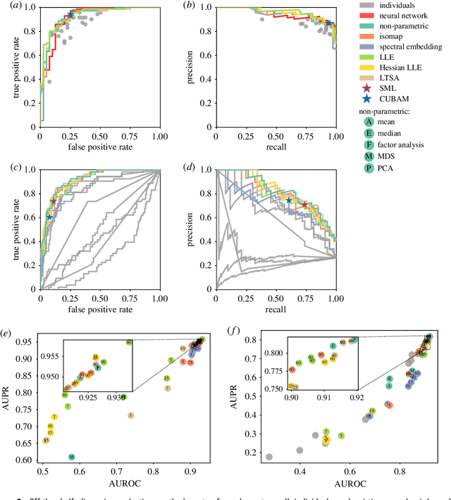 Figure 3 for Wisdom of the crowd from unsupervised dimension reduction