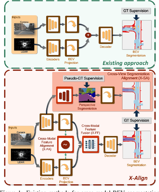 Figure 1 for X-Align: Cross-Modal Cross-View Alignment for Bird's-Eye-View Segmentation