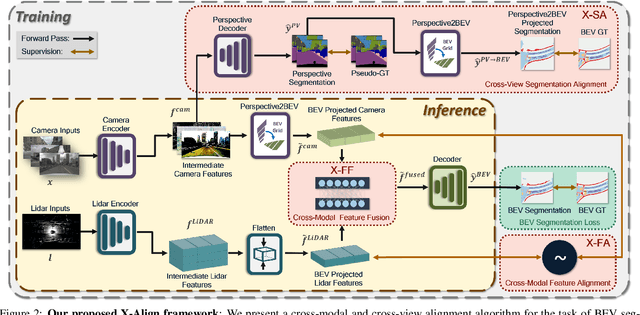 Figure 3 for X-Align: Cross-Modal Cross-View Alignment for Bird's-Eye-View Segmentation