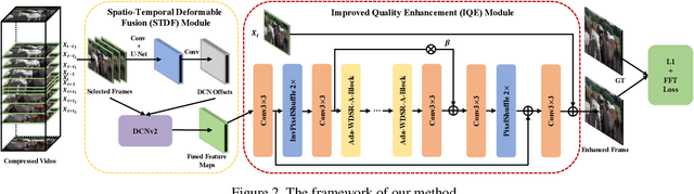 Figure 2 for Boosting the Performance of Video Compression Artifact Reduction with Reference Frame Proposals and Frequency Domain Information