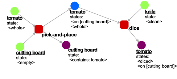 Figure 2 for A Road-map to Robot Task Execution with the Functional Object-Oriented Network