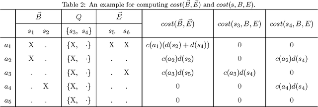 Figure 3 for An Enhanced Branch-and-bound Algorithm for the Talent Scheduling Problem