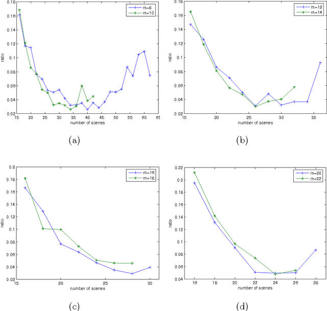 Figure 2 for An Enhanced Branch-and-bound Algorithm for the Talent Scheduling Problem