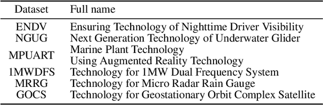 Figure 2 for A Deep Patent Landscaping Model using Transformer and Graph Convolutional Network