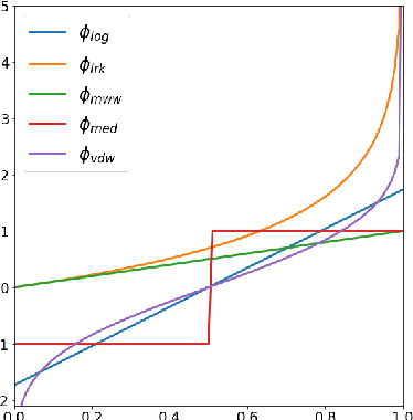 Figure 2 for Concentration Inequalities for Two-Sample Rank Processes with Application to Bipartite Ranking