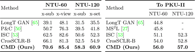 Figure 4 for CMD: Self-supervised 3D Action Representation Learning with Cross-modal Mutual Distillation