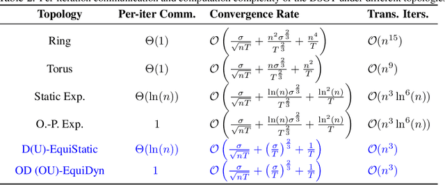 Figure 4 for Communication-Efficient Topologies for Decentralized Learning with $O(1)$ Consensus Rate