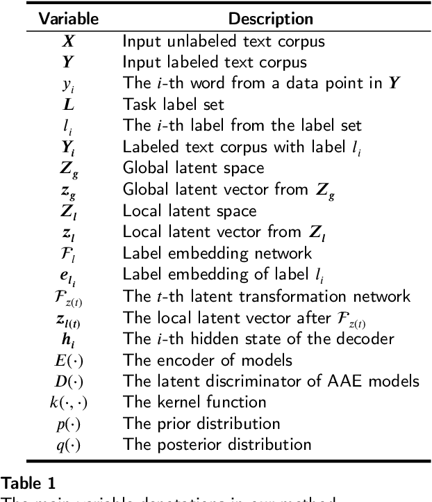Figure 2 for PCAE: A Framework of Plug-in Conditional Auto-Encoder for Controllable Text Generation