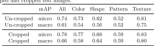 Figure 2 for Multi-label Object Attribute Classification using a Convolutional Neural Network