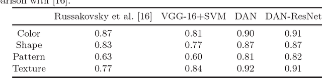 Figure 4 for Multi-label Object Attribute Classification using a Convolutional Neural Network