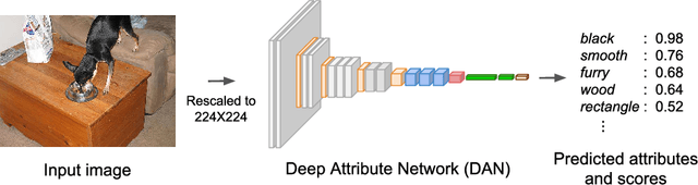 Figure 1 for Multi-label Object Attribute Classification using a Convolutional Neural Network