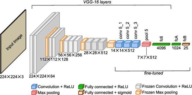 Figure 3 for Multi-label Object Attribute Classification using a Convolutional Neural Network