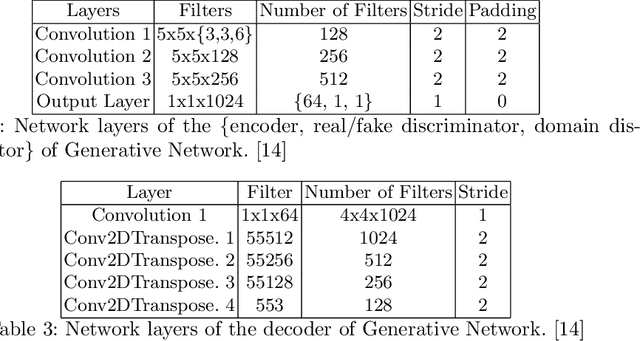 Figure 4 for PoshakNet: Framework for matching dresses from real-life photos using GAN and Siamese Network