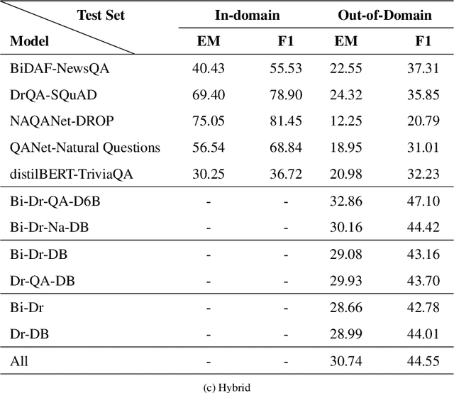 Figure 4 for Ensemble Learning-Based Approach for Improving Generalization Capability of Machine Reading Comprehension Systems