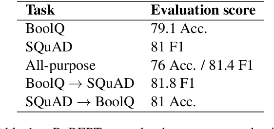 Figure 1 for Structural analysis of an all-purpose question answering model