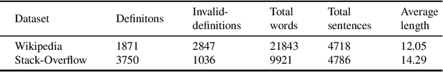 Figure 2 for From syntactic structure to semantic relationship: hypernym extraction from definitions by recurrent neural networks using the part of speech information