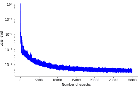 Figure 3 for Neural Q-learning for solving elliptic PDEs
