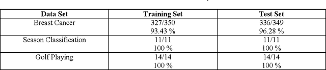Figure 4 for Rule Extraction using Artificial Neural Networks