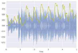 Figure 3 for Automatic Identification of Traditional Colombian Music Genres based on Audio Content Analysis and Machine Learning Technique