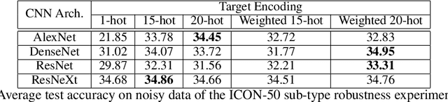 Figure 4 for MUTE: Data-Similarity Driven Multi-hot Target Encoding for Neural Network Design