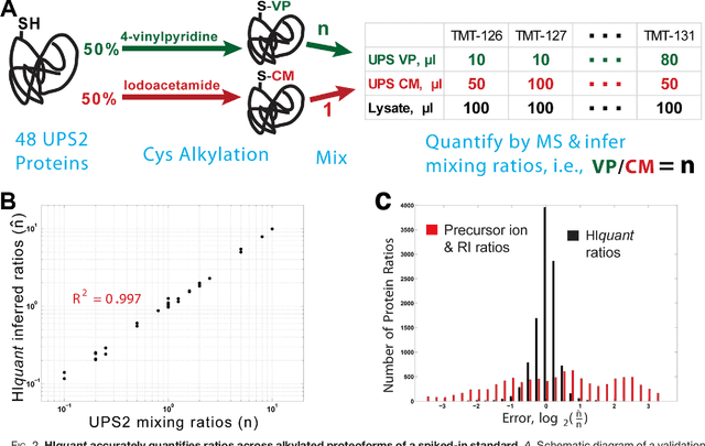 Figure 2 for Quantifying homologous proteins and proteoforms