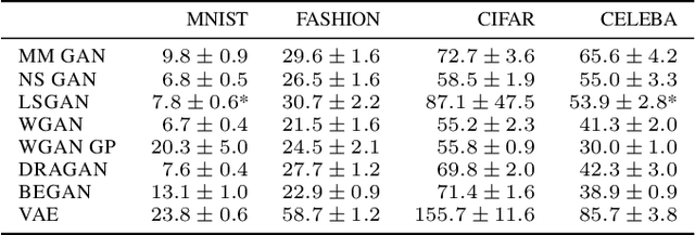 Figure 4 for Are GANs Created Equal? A Large-Scale Study