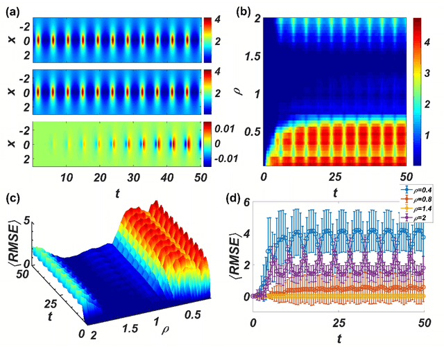 Figure 2 for Model-free prediction of spatiotemporal dynamical systems with recurrent neural networks: Role of network spectral radius