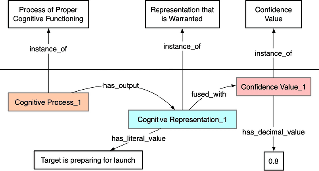 Figure 2 for Ontology and Cognitive Outcomes