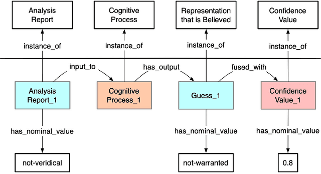 Figure 3 for Ontology and Cognitive Outcomes