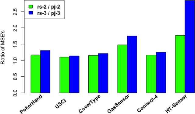 Figure 3 for $DC^2$: A Divide-and-conquer Algorithm for Large-scale Kernel Learning with Application to Clustering