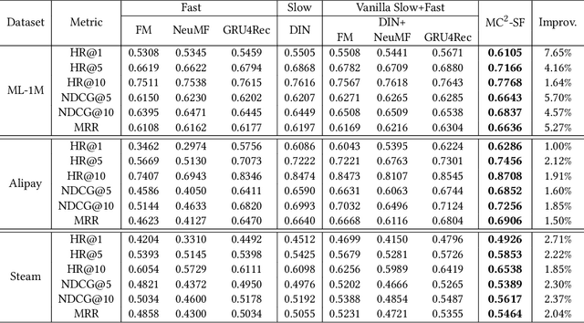 Figure 4 for MC$^2$-SF: Slow-Fast Learning for Mobile-Cloud Collaborative Recommendation