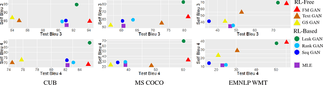 Figure 3 for Adversarial Text Generation via Feature-Mover's Distance