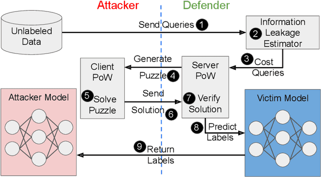 Figure 1 for Increasing the Cost of Model Extraction with Calibrated Proof of Work