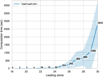 Figure 3 for Increasing the Cost of Model Extraction with Calibrated Proof of Work