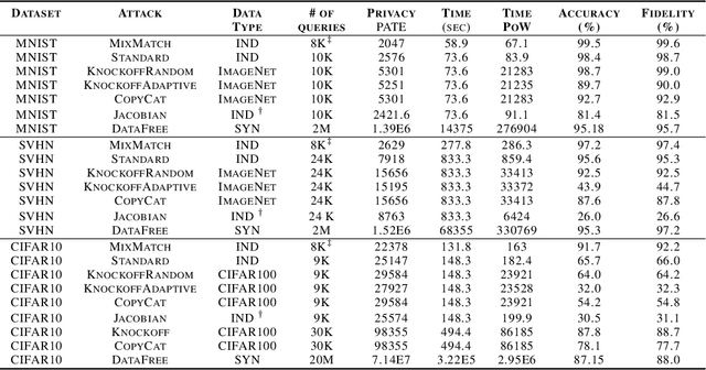Figure 4 for Increasing the Cost of Model Extraction with Calibrated Proof of Work