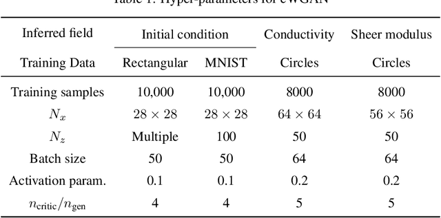 Figure 2 for The efficacy and generalizability of conditional GANs for posterior inference in physics-based inverse problems