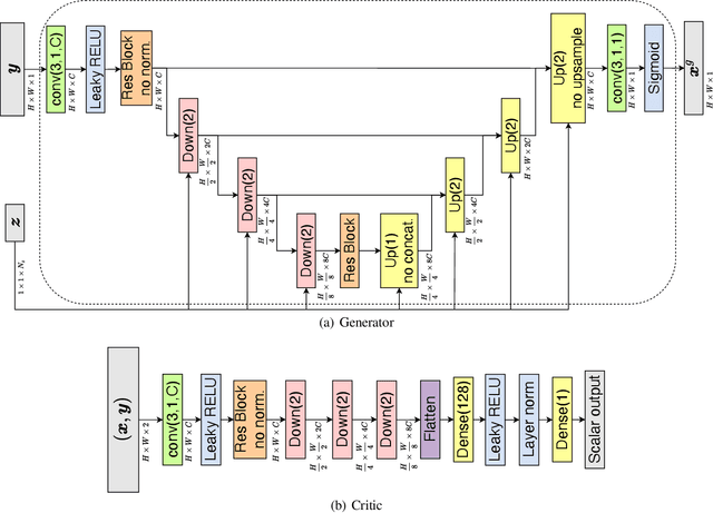 Figure 1 for The efficacy and generalizability of conditional GANs for posterior inference in physics-based inverse problems