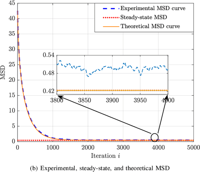 Figure 3 for Graph topology inference with derivative-reproducing property in RKHS: algorithm and convergence analysis