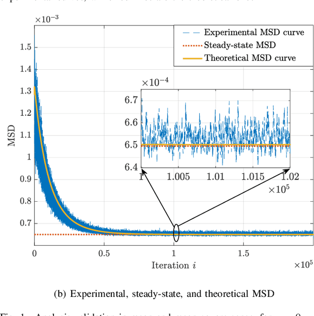 Figure 1 for Graph topology inference with derivative-reproducing property in RKHS: algorithm and convergence analysis
